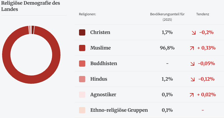 Pakistan-Religiöse Demografie des Landes